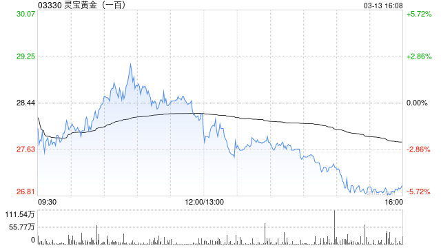 灵宝黄金因可换股债券获转换而发行201.91万股  第1张