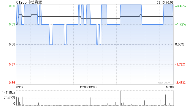 中信资源发布年度业绩 股东应占溢利1.71亿港元同比减少70.2%  第1张