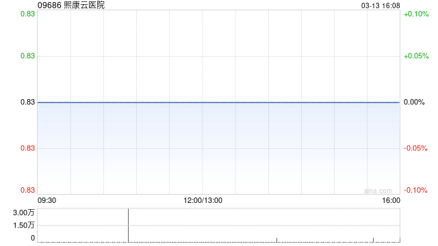 熙康云医院斥资约1540.97万美元继续向申万宏源金融产品认购理财产品  第1张