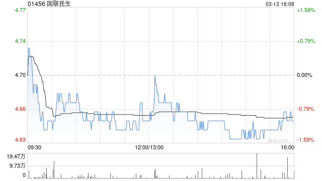 国联民生遭易方达基金减持127.55万股 每股作价约4.73港元 第1张 国联民生遭易方达基金减持127.55万股 每股作价约4.73港元 第1张