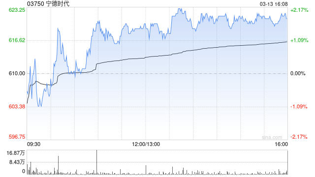 宁德时代获摩根大通增持约116.61万股 每股作价约546.61港元 第1张 宁德时代获摩根大通增持约116.61万股 每股作价约546.61港元 第1张