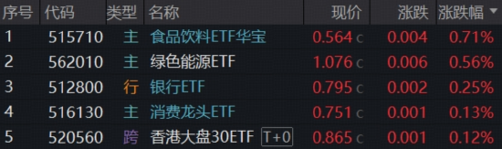 涨价链持续演绎，华宝基金食品饮料ETF逆市涨逾1%，赛道回调	，创业板人工智能受资金关注，腾讯云官宣涨价！  第1张