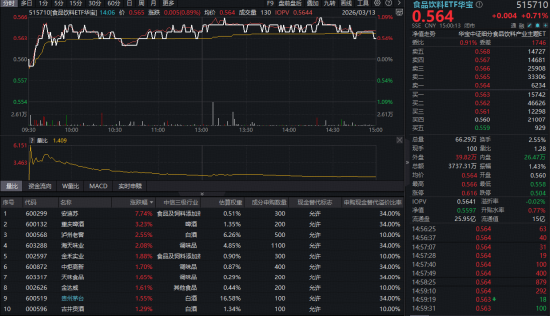涨价链持续演绎，华宝基金食品饮料ETF逆市涨逾1%	，赛道回调，创业板人工智能受资金关注，腾讯云官宣涨价！  第2张