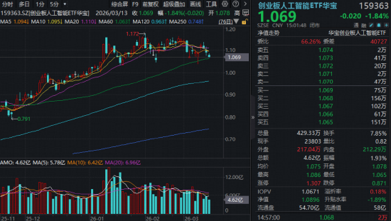 涨价链持续演绎，华宝基金食品饮料ETF逆市涨逾1%，赛道回调	，创业板人工智能受资金关注，腾讯云官宣涨价！  第6张