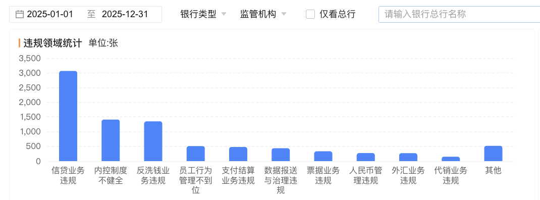 罚没26亿！银行业去年领受6656张罚单：信贷业务是“重灾区”，消保非主因｜金融315  第3张