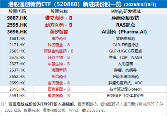 港股通创新药再陷调整，跌到位了吗？机构：当前可加大创新药重视程度和配置仓位  第2张