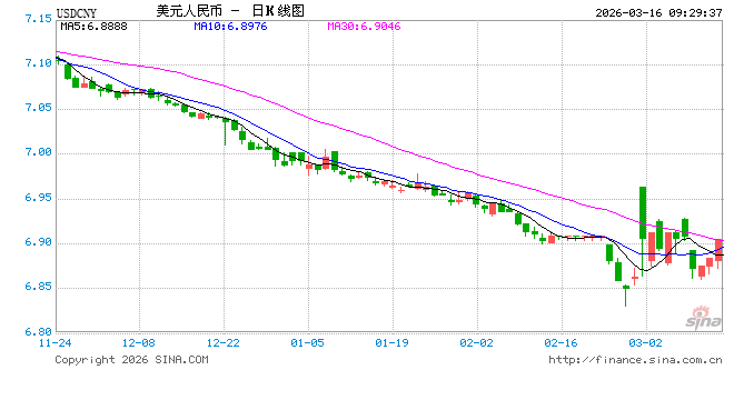 人民币兑美元中间价报6.9057	，下调50点  第1张