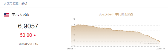 人民币兑美元中间价报6.9057，下调50点  第2张
