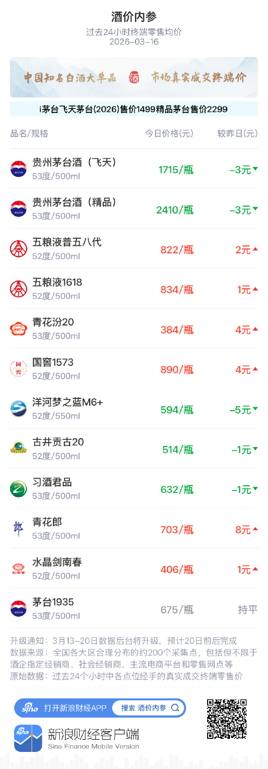 酒价内参3月16日价格发布，精品茅台下调3元  第1张