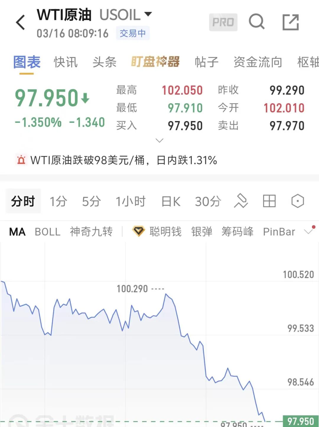 油价急跌失守100美元，黄金深V反弹  第1张