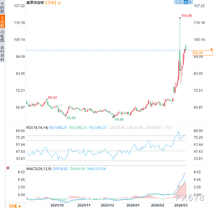 “几周结束	”？伊朗当头棒喝：拒绝谈判！油价也拒绝下跌？  第2张