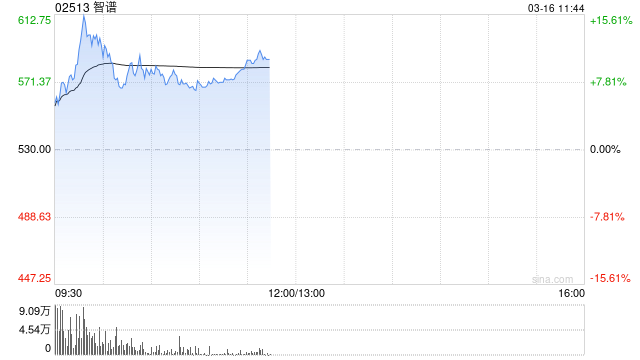 智谱开盘涨10个点	，今日将发布首个“龙虾模型”  第1张