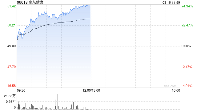 京东健康午前涨超4% 与鱼跃医疗深化AI医疗器械战略合作  第1张