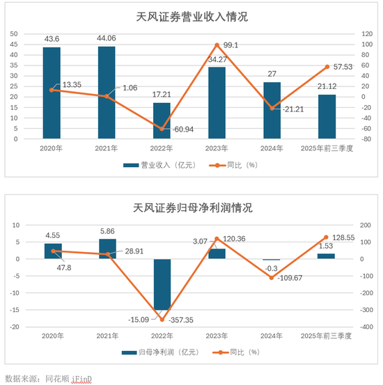 业绩扭亏与罚单阵痛交织，天风证券如何差异化突围？  第4张