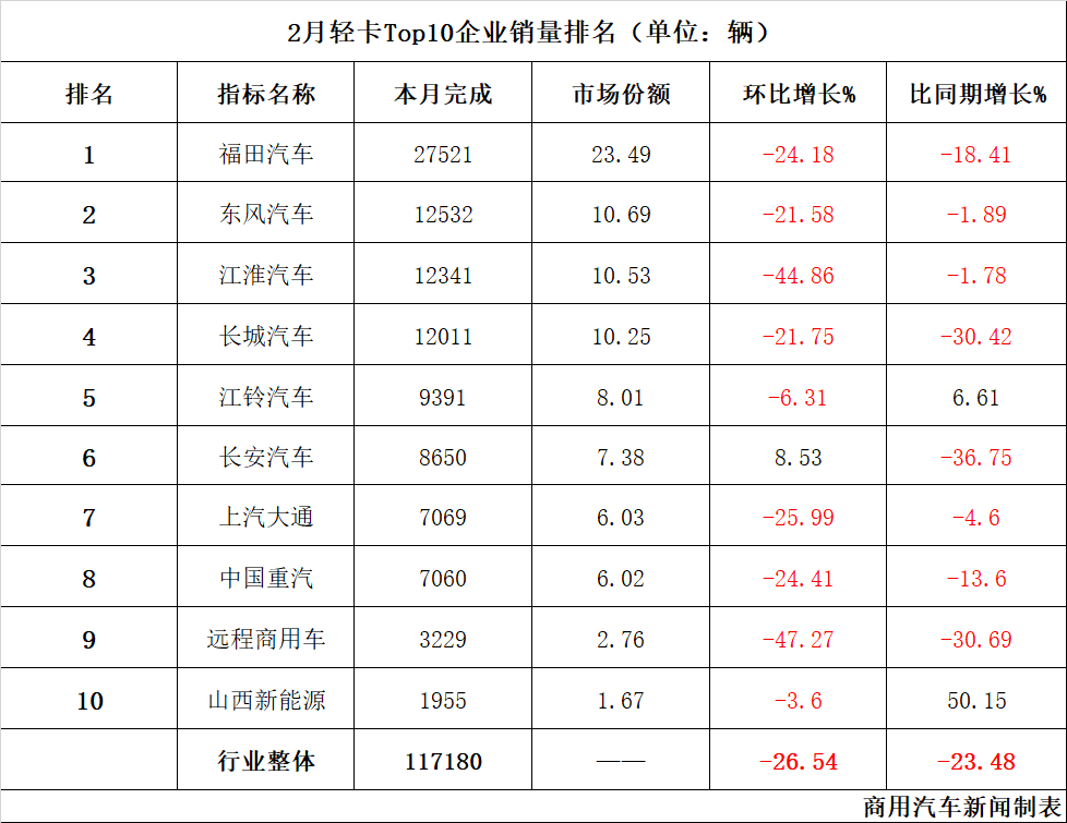 2月轻卡：11.7万辆创近24个月销量新低，前十争霸谁能跑赢大盘？  第1张