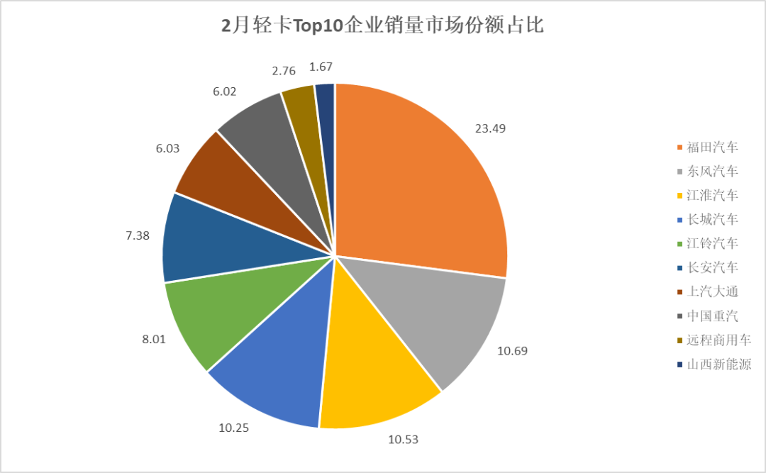 2月轻卡：11.7万辆创近24个月销量新低，前十争霸谁能跑赢大盘？  第2张