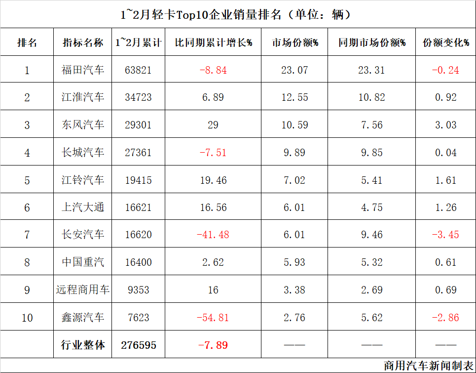 2月轻卡：11.7万辆创近24个月销量新低，前十争霸谁能跑赢大盘？  第3张