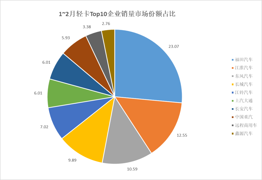 2月轻卡：11.7万辆创近24个月销量新低，前十争霸谁能跑赢大盘？  第4张