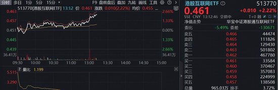 海外大消息，互联网龙头集体拉升！华宝基金港股互联网ETF（513770）涨超2%	，阿里推出企业级AI旗舰应用  第1张