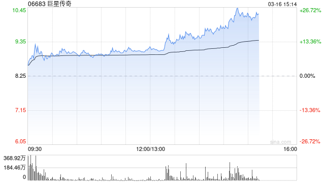 巨星传奇午后大涨逾17% 周杰伦将于3月24日举行新专辑发片记者会 第1张 巨星传奇午后大涨逾17% 周杰伦将于3月24日举行新专辑发片记者会 第1张