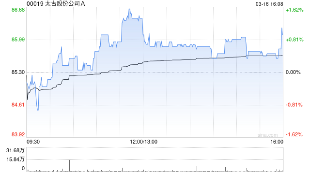 瑞银:太古A股息增长出乎预料 目标价72.7港元 第1张 瑞银:太古A股息增长出乎预料 目标价72.7港元 第1张
