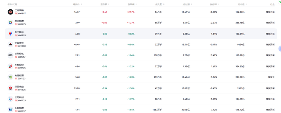 国际油价重返100美元！油气、煤炭板块却集体回调	，后市行情怎么看？  第2张