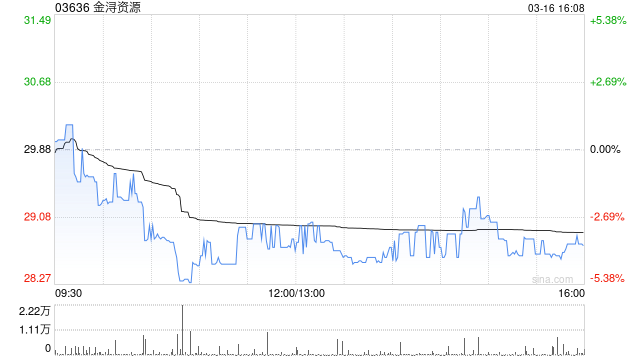 金浔资源遭小摩减持9.44万股 每股作价约31.55港元 第1张 金浔资源遭小摩减持9.44万股 每股作价约31.55港元 第1张