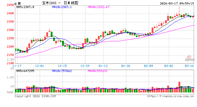 中信建投期货：3月17日农产品早报  第2张
