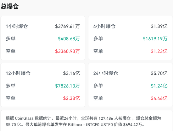 “爆打”空头！刚刚，超12万人爆仓！  第3张