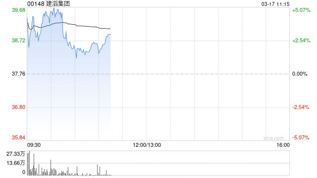建滔集团盘初涨超4% 2025年度股东应占溢利同比增加169.98% 第1张 建滔集团盘初涨超4% 2025年度股东应占溢利同比增加169.98% 第1张