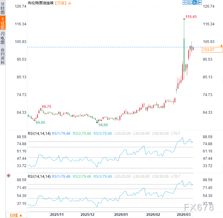 特朗普盟友缺席护航，谁来拯救霍尔木兹？油价用反弹回应  第2张