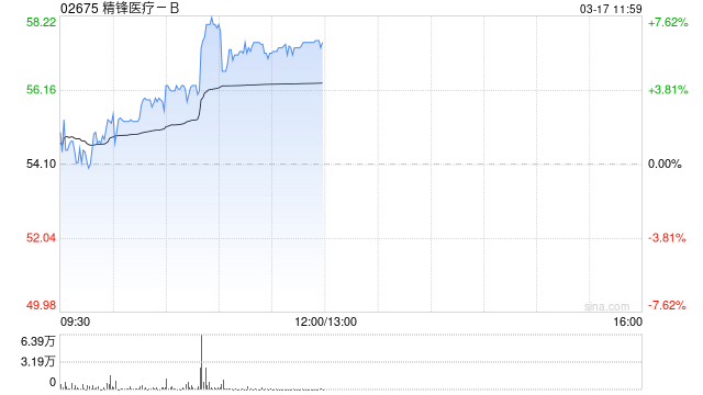 精锋医疗-B午前涨超6% 自研“三合一	”手术机器人平台获NMPA上市批准  第1张