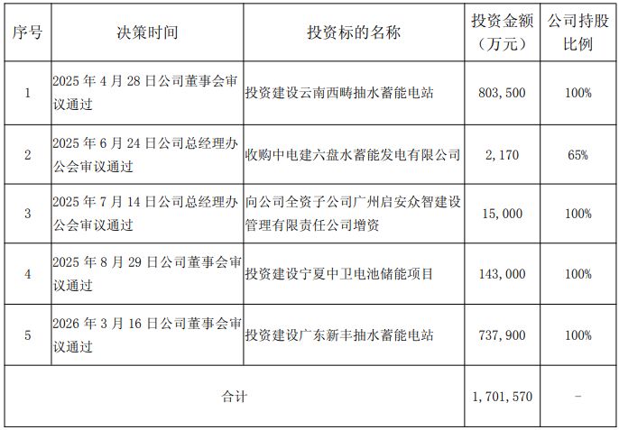 南网储能拟投73.79亿元建广东新丰抽水蓄能电站，省级电网统一抽水蓄能容量电价成收益变量  第1张