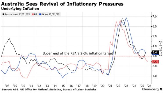通胀风暴再临！澳联储惊险通过连续加息，5:4投票结果削弱鹰派成色  第1张