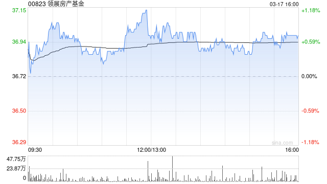 晨星：维持领展房产基金公允价值预测45港元 香港零售租金预计2027年开始改善  第1张