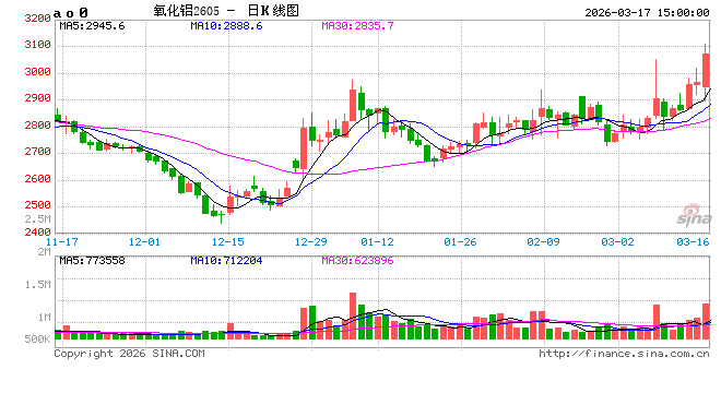 沪铝“冲高回落”：油价飙升下的“滞胀”阴影+国内库存高筑施压  第2张