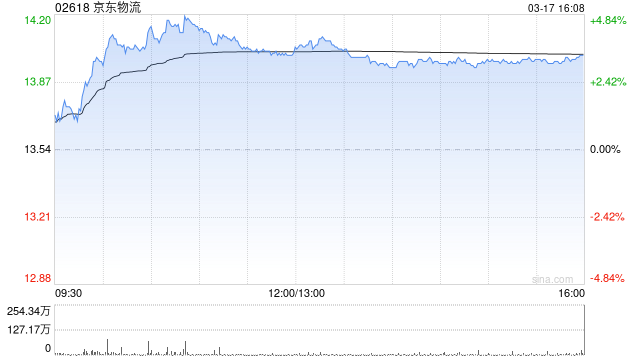 大摩：上调京东物流评级至“增持” 目标价升至16.2港元  第1张