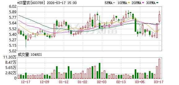 虚增利润！603789，或将面临证监会罚款！  第1张