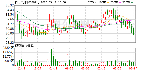 和远气体：公司定增事项还在等待注册过程中  第1张