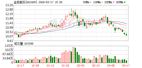 金田股份：公司落实“产品	、客户双升级”策略  第1张