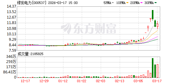 绿发电力：目前公司主营业务为新能源产业投资、建设、运营  第1张
