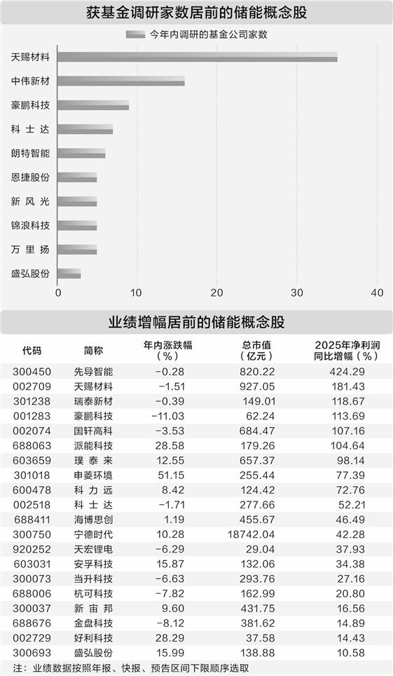 前两月储能电池产量大增84% 12只概念股年内获基金调研  第1张
