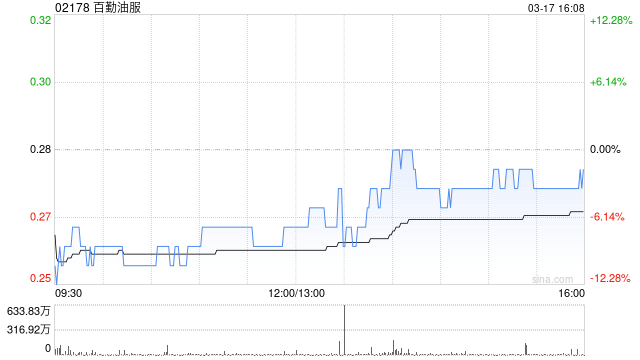 百勤油服遭TCL实业控股股份有限公司减持2120万股 每股作价0.3377港元 第1张 百勤油服遭TCL实业控股股份有限公司减持2120万股 每股作价0.3377港元 第1张