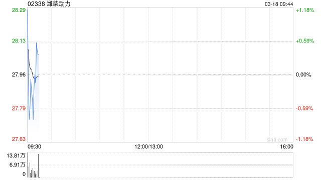 潍柴动力获摩根大通增持约92.58万股 每股作价约28.88港元 第1张 潍柴动力获摩根大通增持约92.58万股 每股作价约28.88港元 第1张