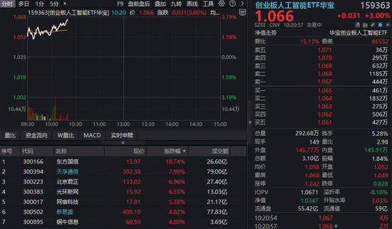 CPO+IDC双轮驱动，华宝基金创业板人工智能ETF（159363）反弹超3%！机构：AI仍是近期重点投资主线  第1张