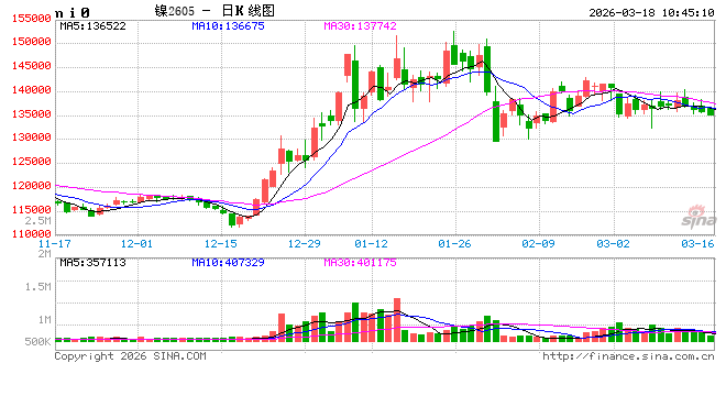 华泰期货：运费大涨，镍不锈钢价格震荡运行  第2张