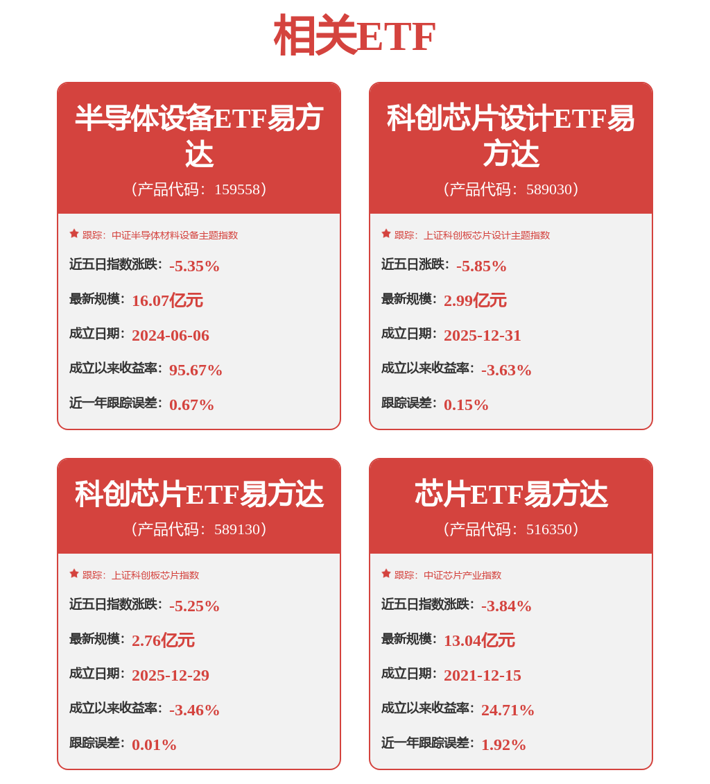 存储芯片板块再度活跃	，多家龙头股价创新高，芯片ETF易方达标的指数涨超1%  第1张