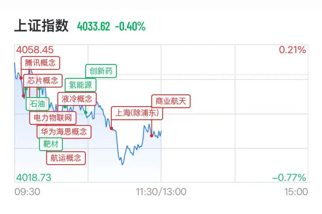 A股算力	、芯片股爆发	，腾讯概念股20cm涨停，铝颜料龙头狂飙450％  第2张