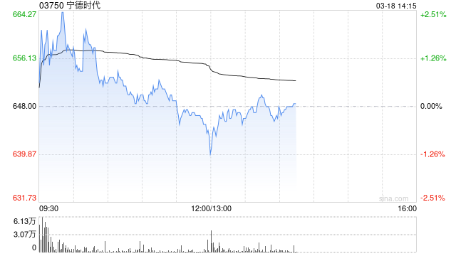 大摩：升宁德时代目标价至655港元 评级“与大市同步”  第1张