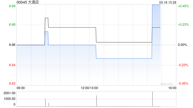 大酒店发布2025年度业绩 股东应占盈利3.2亿港元同比扭亏为盈 第1张 大酒店发布2025年度业绩 股东应占盈利3.2亿港元同比扭亏为盈 第1张
